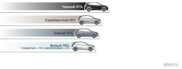 Автомобиль какого цвета легче продать?