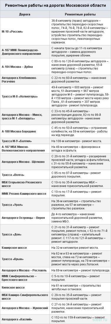 Дорожные работы парализуют движение в Подмосковье : перечень ремонтируемых дорог