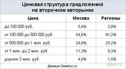 Машины выгоднее покупать в Москве, чем в регионах