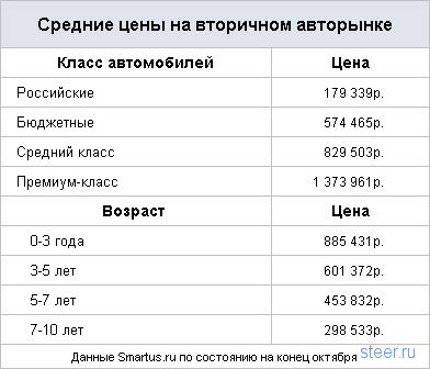 Машины выгоднее покупать в Москве, чем в регионах