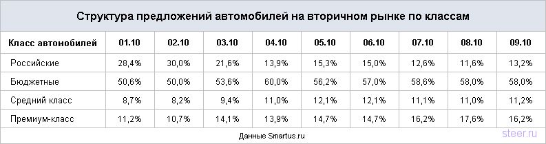 Машины выгоднее покупать в Москве, чем в регионах