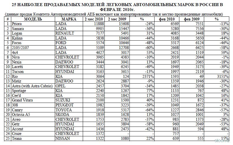 Продажи новых автомобилей в России падают второй месяц подряд