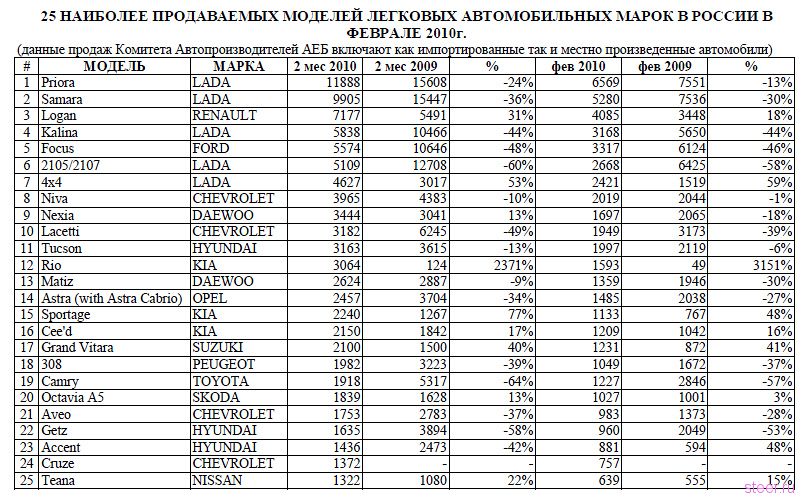 Продажи новых автомобилей в России падают второй месяц подряд