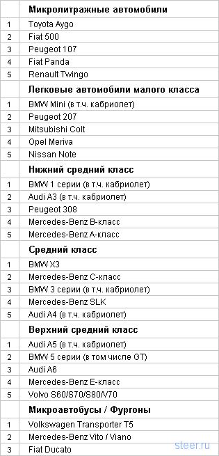 Названы самые надежные авто 2005-2010 гг.