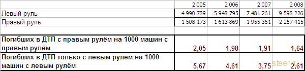 Статистика ГИБДД : правый руль безопаснее