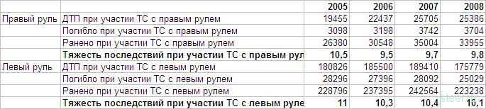 Статистика ГИБДД : правый руль безопаснее