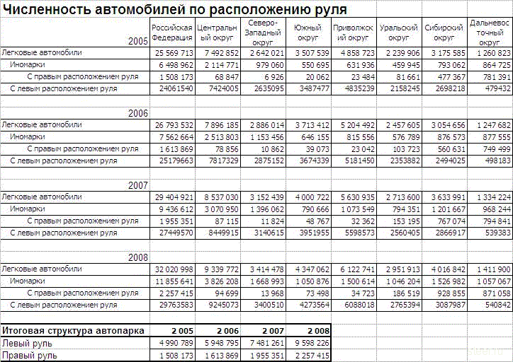 Статистика ГИБДД : правый руль безопаснее