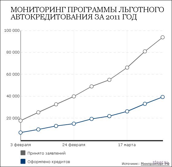 Россиянам не дают кредиты на машины
