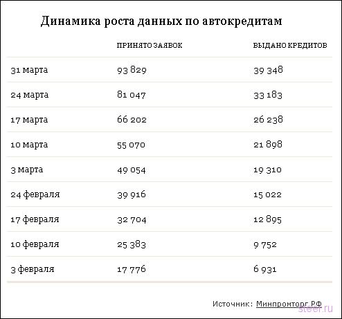 Россиянам не дают кредиты на машины