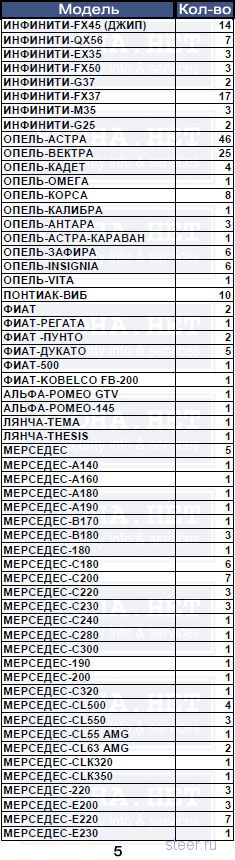  Итоговая статистика угонов за 2012 год по Москве.