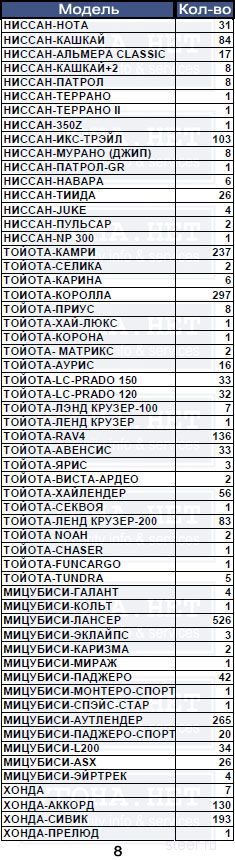  Итоговая статистика угонов за 2012 год по Москве.