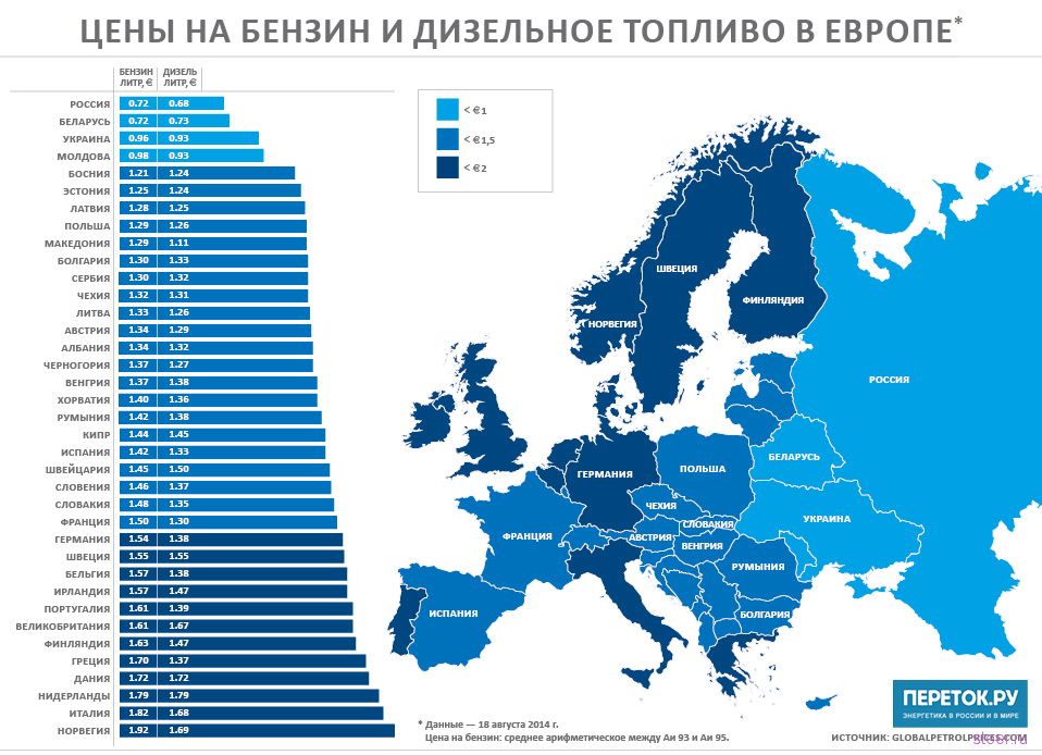 В России самый дешевый бензин в Европе?