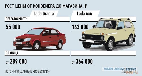 Себестоимость Lada: В процентном соотношении «АвтоВАЗ» зарабатывает на своих машинах больше, чем Porsche