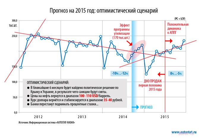 Российский авторынок: в 2015 году будет еще хуже