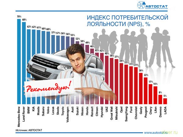 Какими автомобилями больше всего недовольны россияне