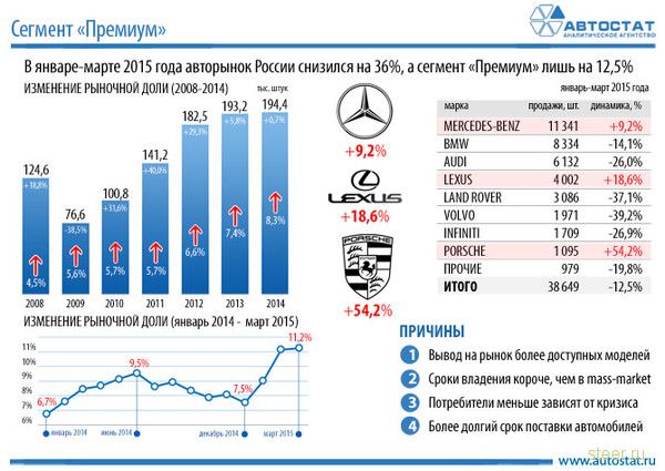Доля автомобилей люксовых брендов на российском рынке превысила 11 процентов