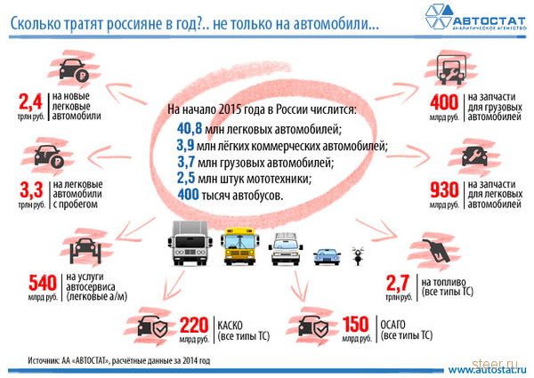 Сколько россияне тратят на автомобили