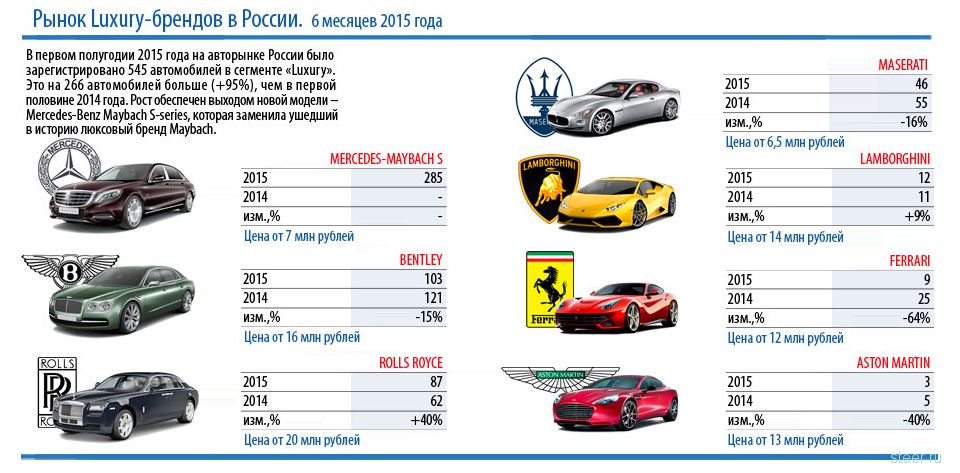 Российские продажи машин класса Люкс выросли вдвое