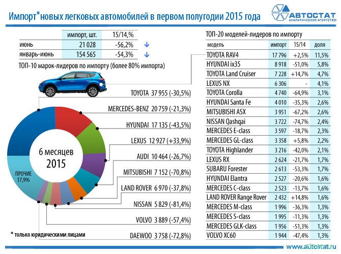 В России резко сократился импорт новых автомобилей