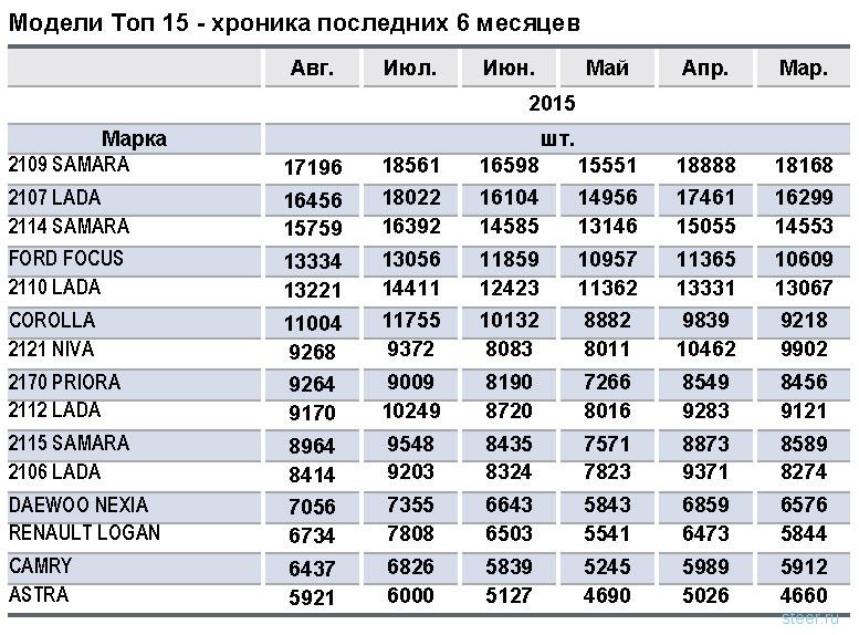 Самые популярные подержанные автомобили в России