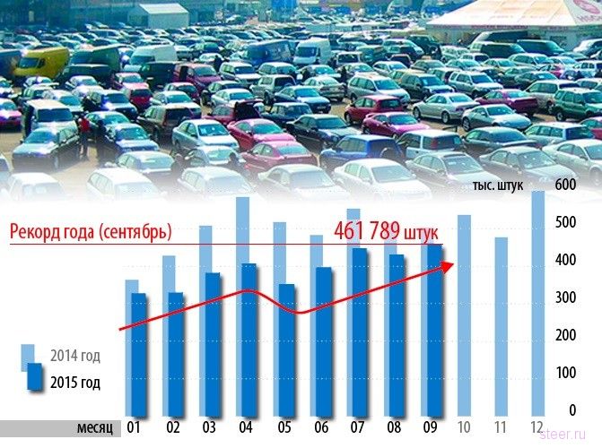 В сентябре рынок автомобилей с пробегом неожиданно установил рекорд роста