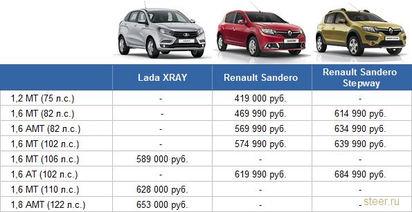 Цены на Lada XRAY : треть дороже Sandero