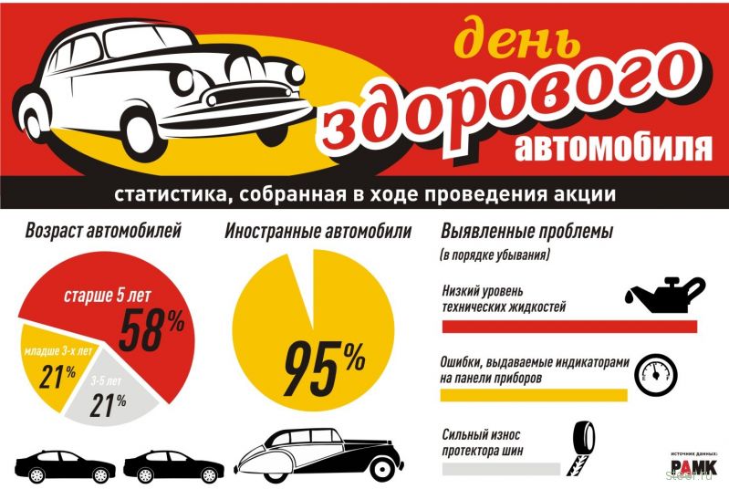 Большинство россиян ездит на неисправных автомобилях