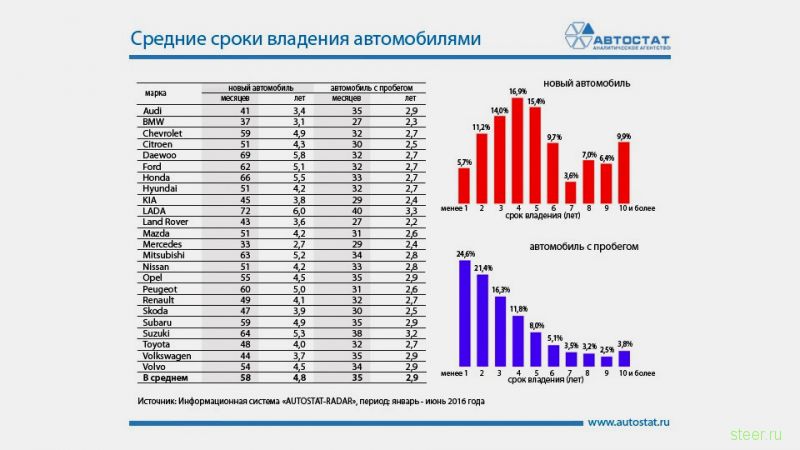 В России увеличились средние сроки владения автомобилями