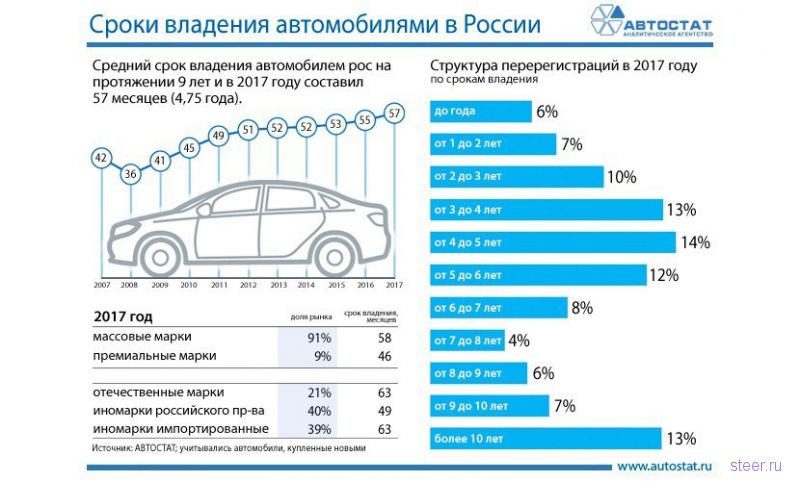 Как часто россияне меняют автомобили