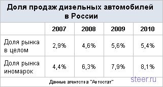 Почему в России невыгодно покупать дизельные авто
