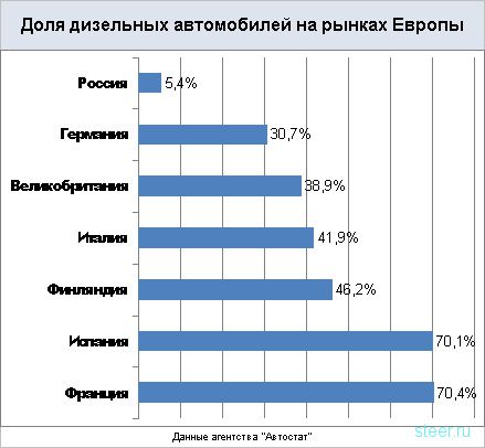 Почему в России невыгодно покупать дизельные авто