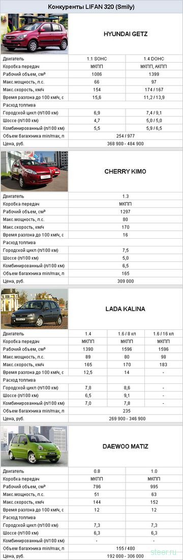 Lifan Smily : Китайский убийца Lada Kalina – уже в России (фото)