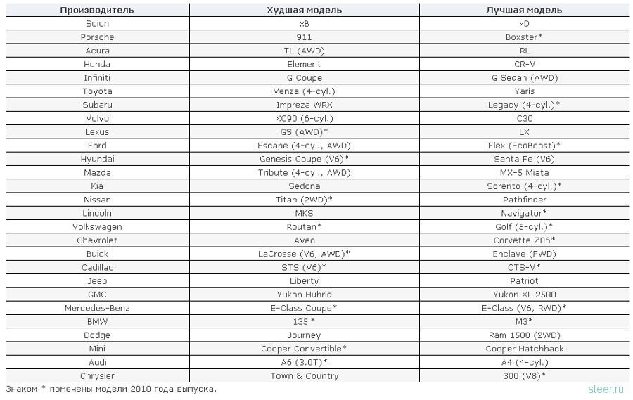 Судьбе наперекор: Toyota и Honda лидируют в рейтинге надежности
