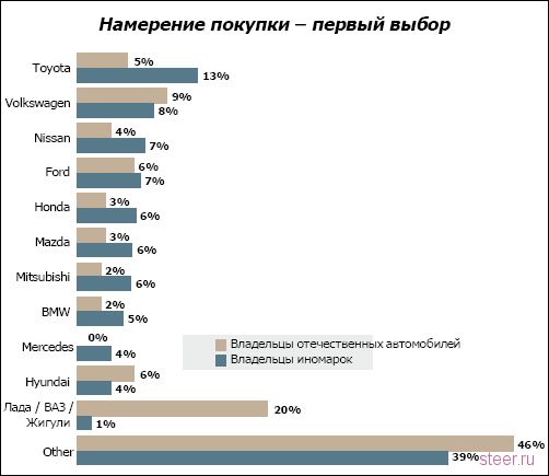 Россияне хотят менять автомобили раз в два года