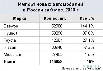 Россия изолировалась от подержанных иномарок