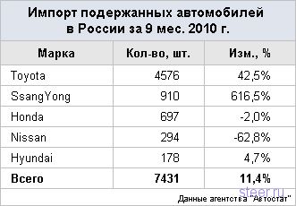 Россия изолировалась от подержанных иномарок