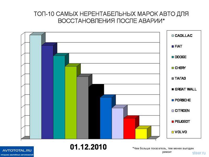 Какие машины можно выгодно разбить